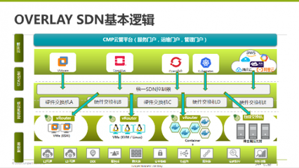 多云互聯(lián)的現(xiàn)實困境與開源SDN之路