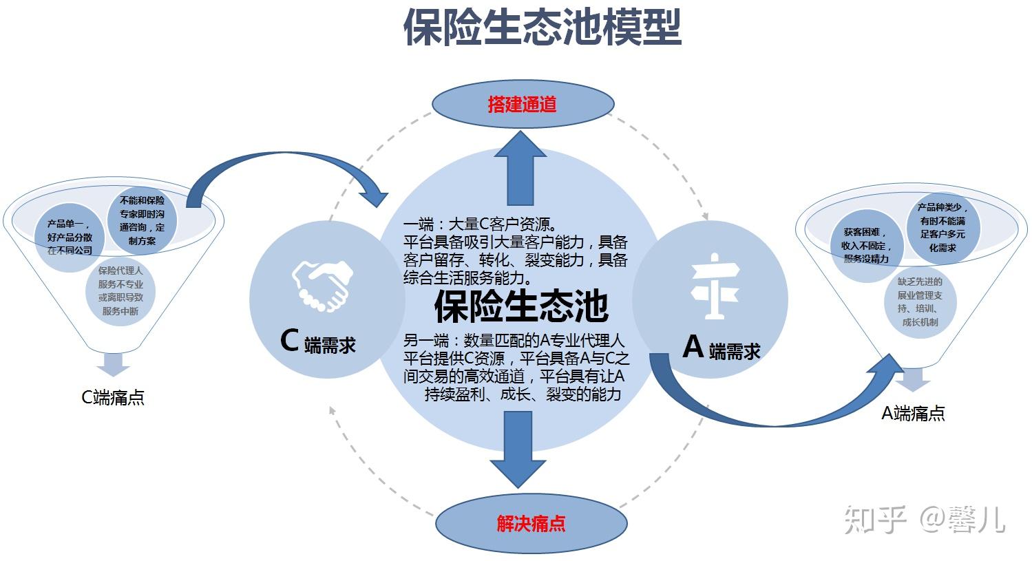 保險(xiǎn)代理人運(yùn)營(yíng)及營(yíng)銷生態(tài)搭建思路淺析