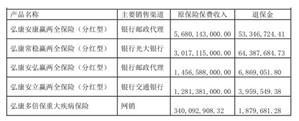 弘康人壽保費(fèi)凈利雙雙下滑，償付能力壓力下代理銷售模式面臨挑戰(zhàn)