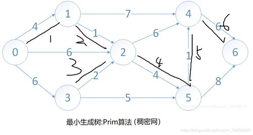 圖的遍歷 深度、廣度優(yōu)先搜索與最小生成樹(shù)、最短路徑在通信線路中的應(yīng)用